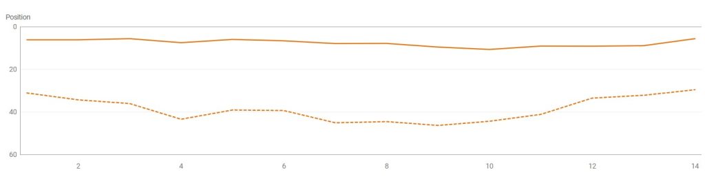 Graph of Google Search Console's average search position for Cumbria Flower Farm