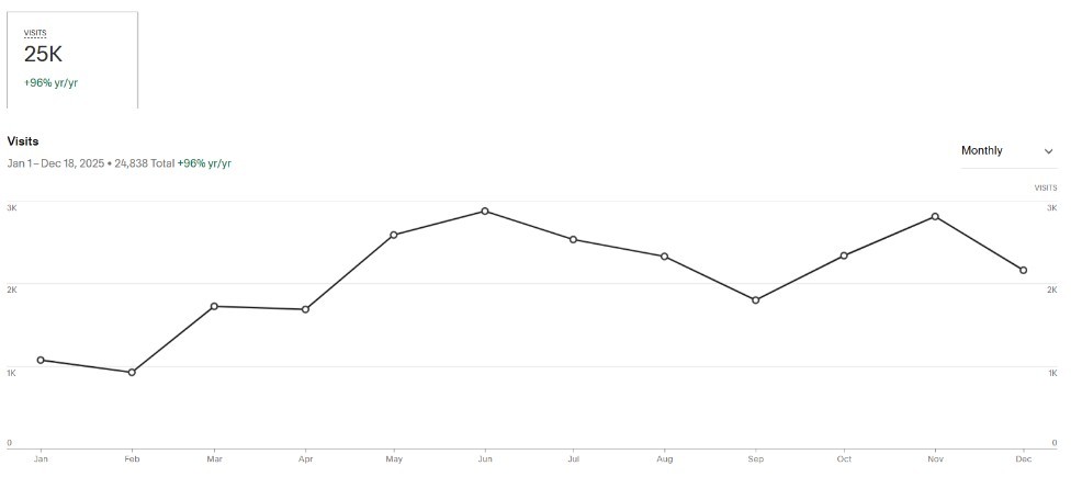 Graph showing traffic to Cumberland Flower Farm over 2025